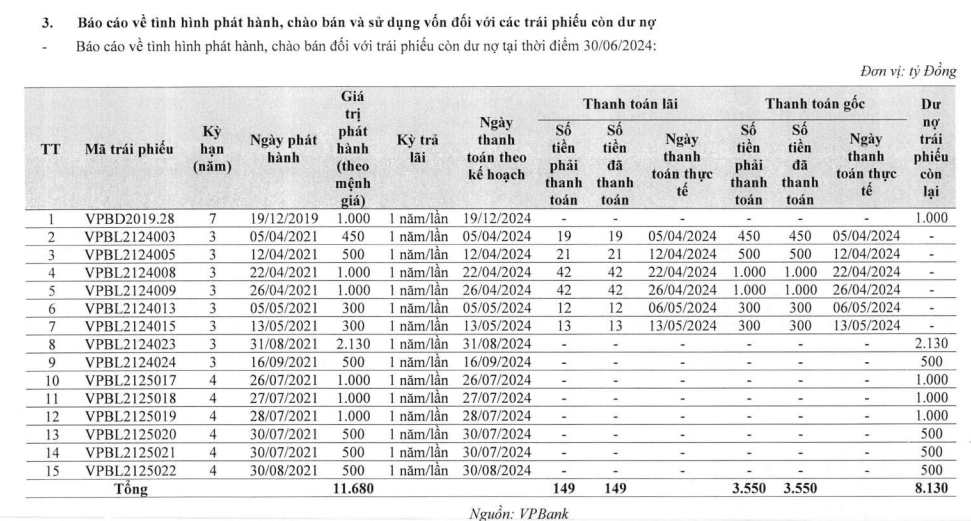 VPBank huy động 4.000 tỷ đồng trái phiếu riêng lẻ đợt 1/2024