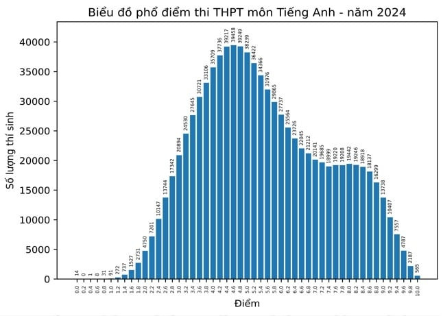 Biểu đồ phổ điểm thi THPT môn Tiếng Anh năm 2024. Nguồn: Bộ Giáo dục và Đào tạo