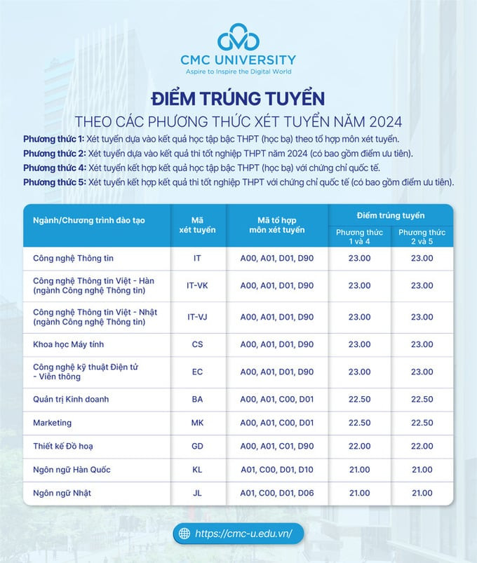 Điểm trúng tuyến Đại học CMC năm học 2024. Ảnh: Internet