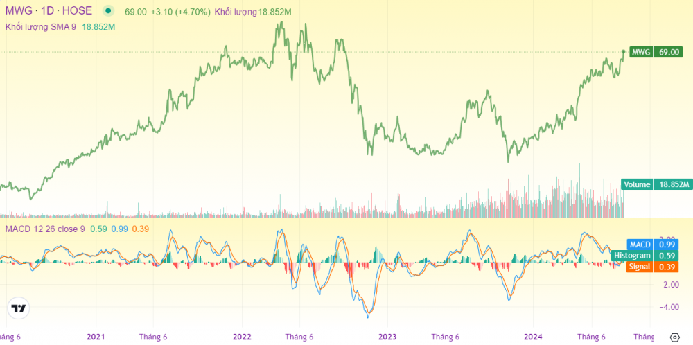 Cổ phiếu MWG áp sát đỉnh lịch sử, mua vào được không?