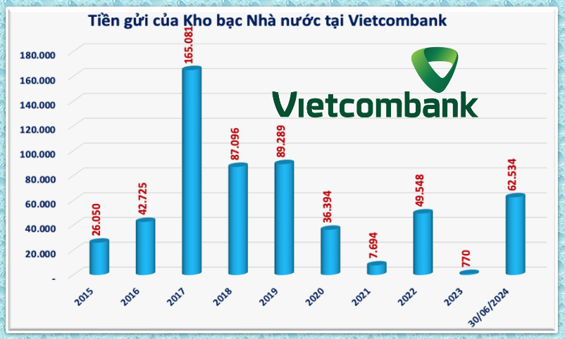 Bất ngờ với số tiền gửi của Kho bạc Nhà nước tại Vietcombank, VietinBank và BIDV