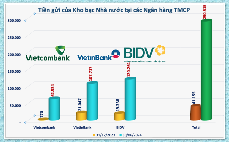 Bất ngờ với số tiền gửi của Kho bạc Nhà nước tại Vietcombank, VietinBank và BIDV