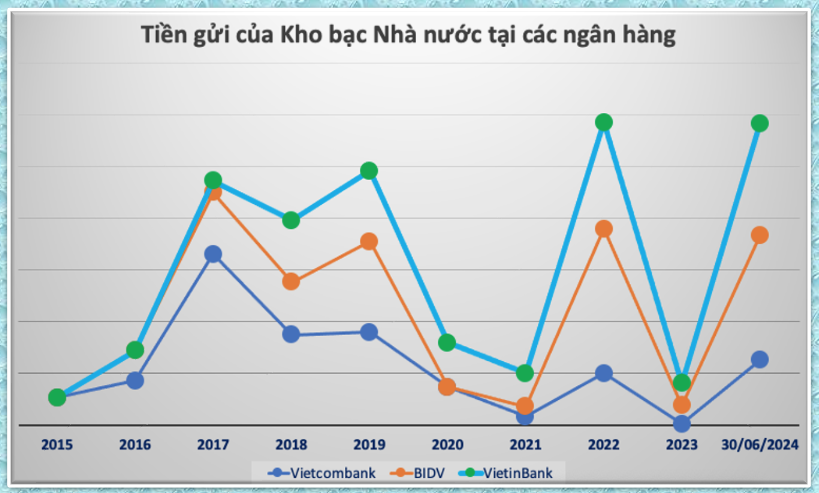 Bất ngờ với số tiền gửi của Kho bạc Nhà nước tại Vietcombank, VietinBank và BIDV