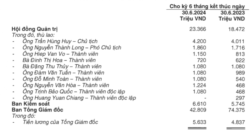 Tổng Giám đốc ACB được nhận thù lao cao hơn Chủ tịch Trần Hùng Huy 1,4 tỷ đồng