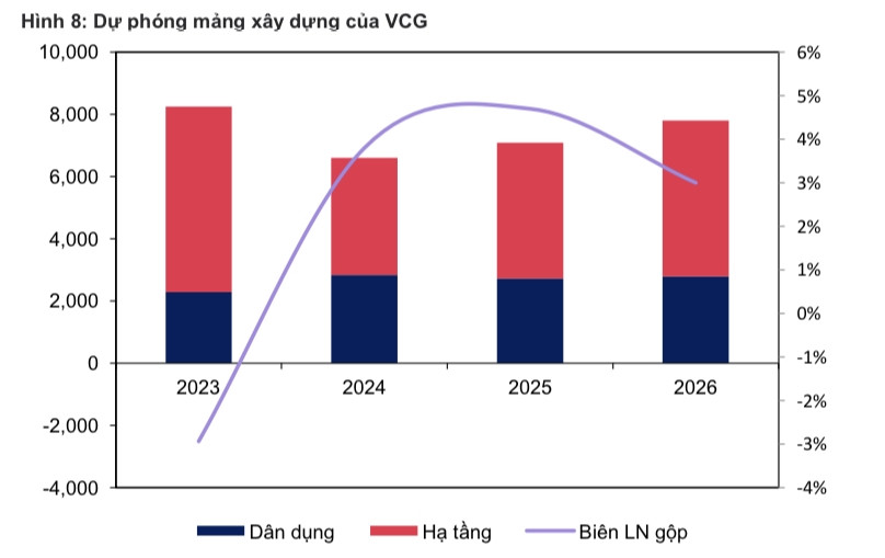 Đón sóng đầu tư công, một cổ phiếu được kỳ vọng tăng gần 30%