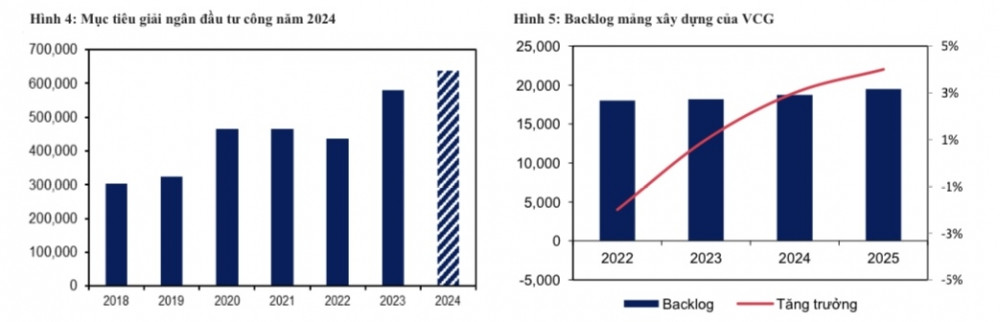 Đón sóng đầu tư công, một cổ phiếu được kỳ vọng tăng gần 30%