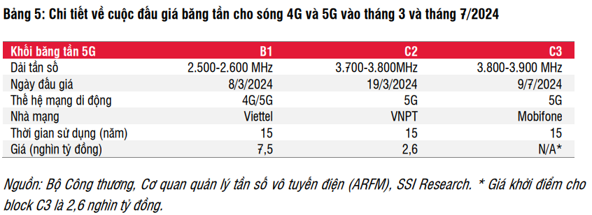 Hưởng lợi từ lộ trình tắt sóng 2G, Viettel Construction (CTR) có thể đạt doanh thu kỷ lục 14.600 tỷ đồng