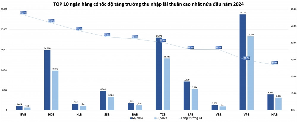 Top 10 ngân hàng có tốc độ tăng trưởng thu nhập lãi thuần cao nhất nửa đầu năm 2024