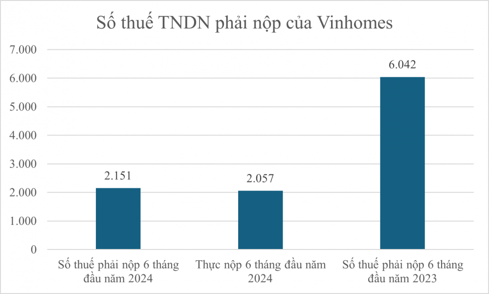 2 doanh nghiệp liên quan đến tỷ phú Phạm Nhật Vượng nộp thuế ‘khủng’ thế nào?