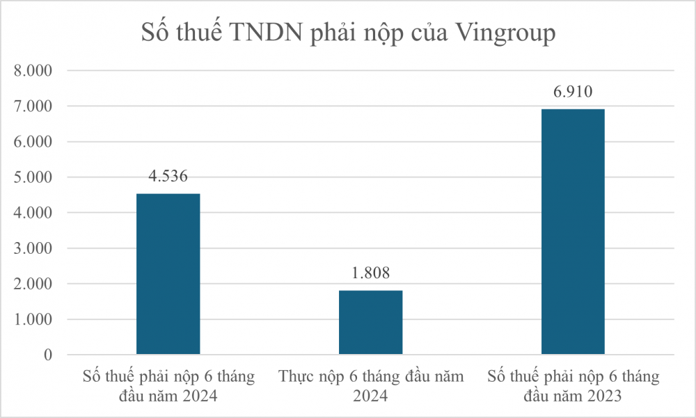 2 doanh nghiệp liên quan đến tỷ phú Phạm Nhật Vượng nộp thuế ‘khủng’ thế nào?