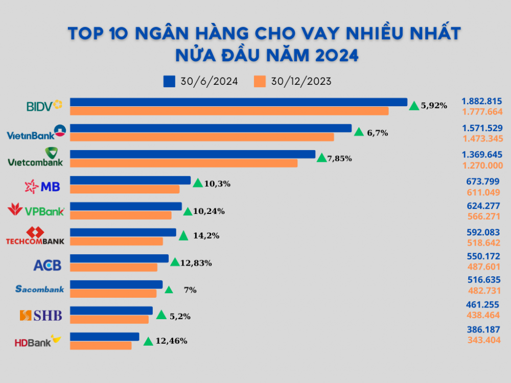 Top 10 ngân hàng cho vay nhiều nhất nửa đầu năm 2024