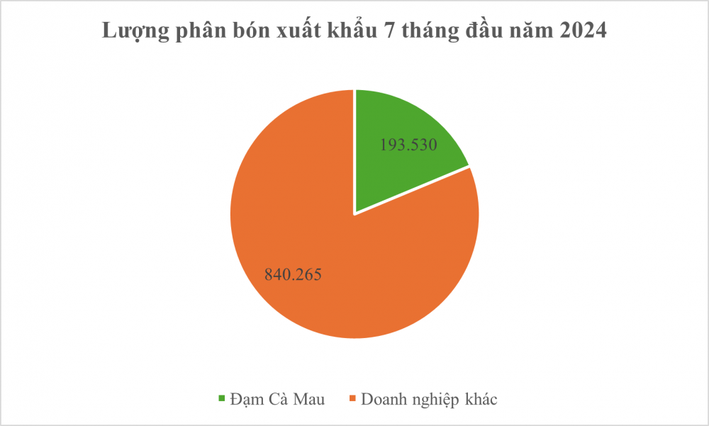 193.000 tấn - đạm Cà Mau (DCM) chiếm 18% tổng lượng phân bón xuất khẩu của Việt Nam