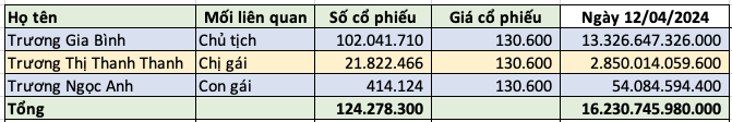 FPT lên sát đỉnh cũ, tài sản ông Trương Gia Bình thực có bao nhiêu?