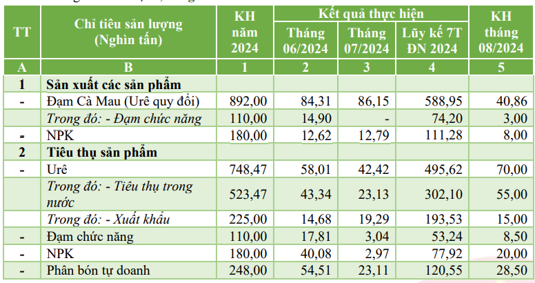 Đạm Cà Mau (DCM) lên kế hoạch tiêu thụ NPK tăng 570% trong tháng 8