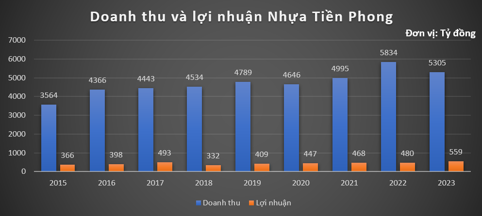 Ấp ủ game thoái vốn, mở rộng sang lĩnh vực giáo dục, Nhựa Tiền Phong vừa đạt được điều chưa từng có trong lịch sử