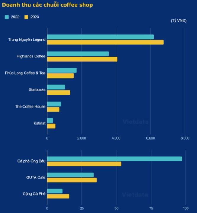 Thương hiệu nào đang sở hữu nhiều quán cà phê nhất Việt Nam?