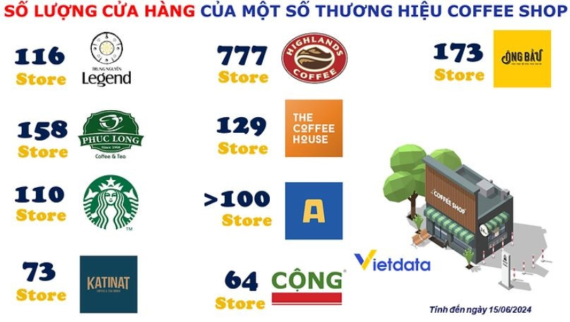 Thương hiệu nào đang sở hữu nhiều quán cà phê nhất Việt Nam?