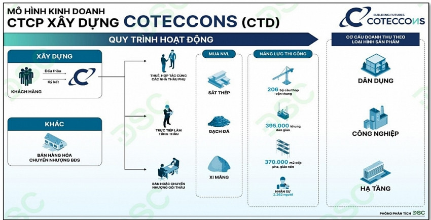 Coteccons: Lãi sau thuế được dự báo tăng 74%, CTD nhiều khả năng vượt đỉnh lịch sử 77.000 đồng/cp