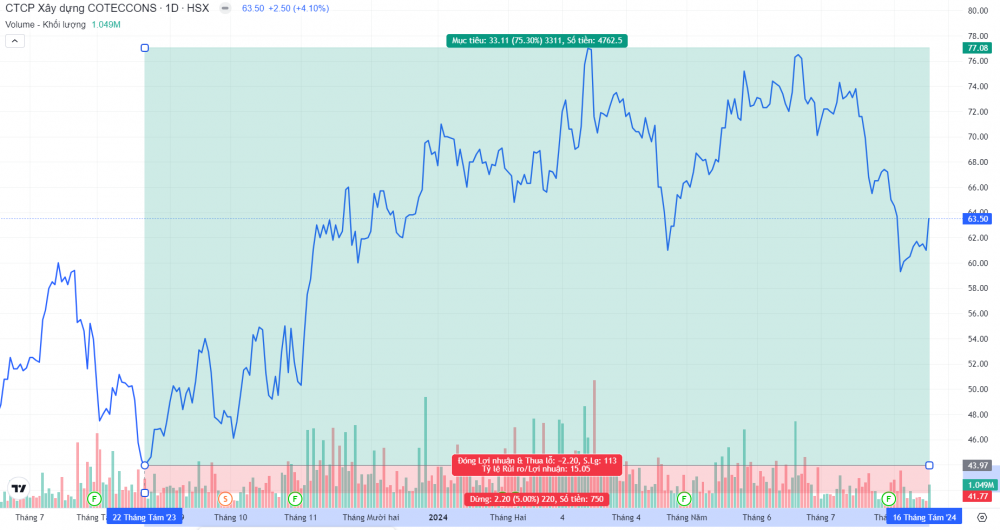 Coteccons (CTD): Lãi sau thuế được dự báo tăng trưởng 74%, giá cổ phiếu kéo dài thêm 34%