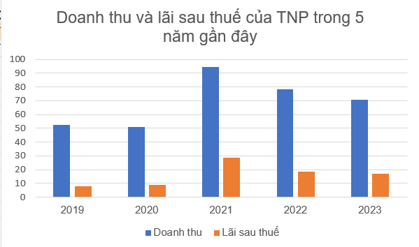 Một doanh nghiệp logistics sắp trả cổ tức tỷ lệ 25% bằng tiền, thị giá tăng hơn 61%