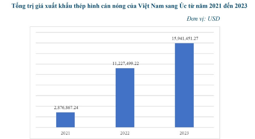 Bộ Công Thương cảnh báo rủi ro Úc điều tra phòng vệ thương mại thép hình cán nóng nhập từ Việt Nam