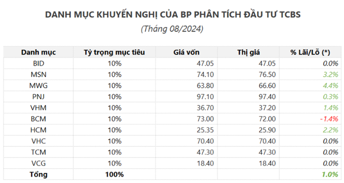 Cổ phiếu VCG của Vinaconex giúp nhiều nhà đầu tư bắt đáy 'ấm lòng'