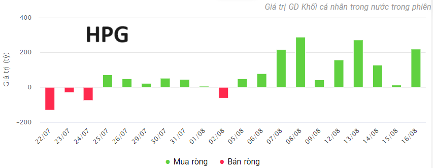 Cổ phiếu Hòa Phát (HPG) có tín hiệu đảo chiều hồi phục?