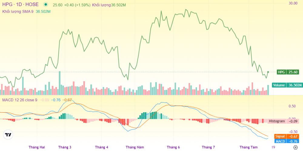 Cổ phiếu Hòa Phát (HPG) có tín hiệu đảo chiều hồi phục?