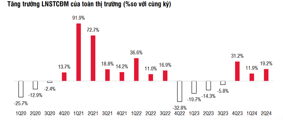 Lợi nhuận toàn thị trường áp sát đỉnh lịch sử, nhóm ngành nào dẫn đầu về tăng trưởng ?