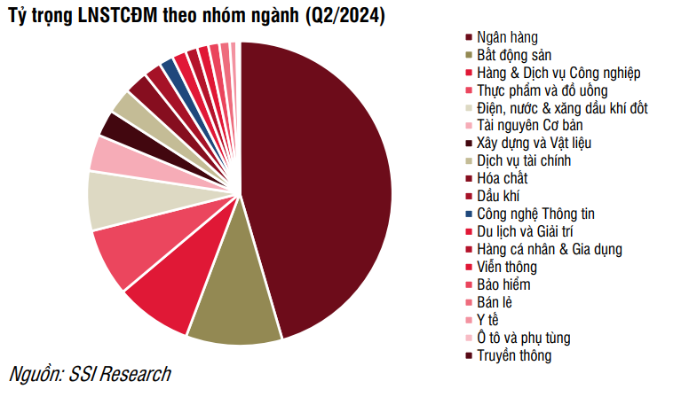 Lợi nhuận toàn thị trường áp sát đỉnh lịch sử, nhóm ngành nào dẫn đầu về tăng trưởng ?