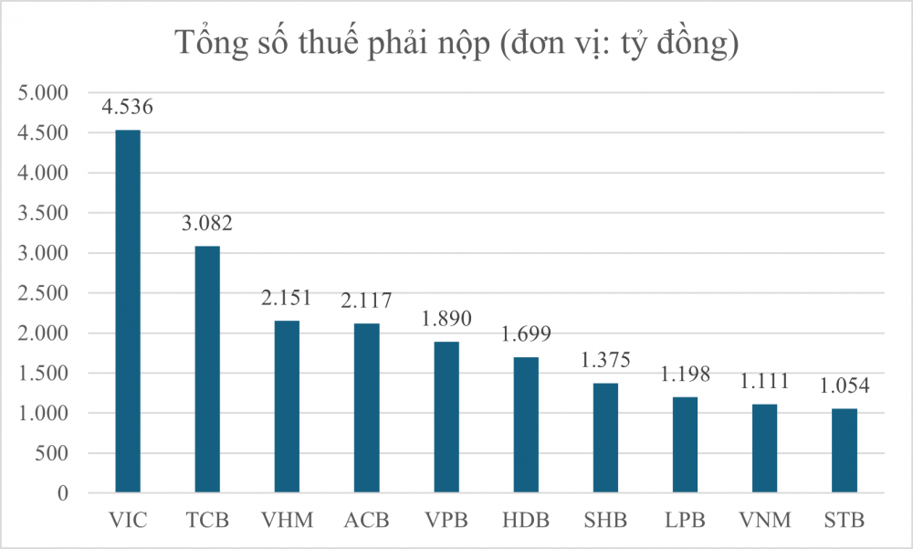 Top 10 doanh nghiệp tư nhân nộp thuế cao nhất trên sàn chứng khoán nửa đầu năm 2024