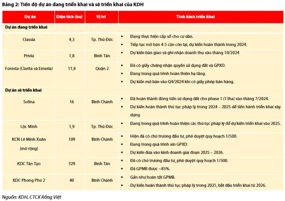 Nhà Khang Điền (KDH) sắp mở bán dự án bất động sản 118.000m2 tại Thủ Đức