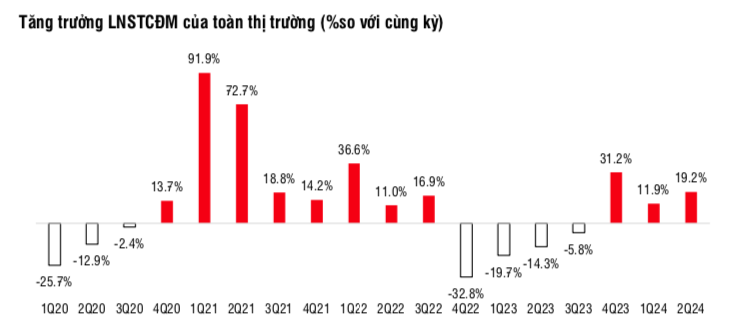 SSI Research: Ngành ngân hàng đóng góp 45,6% tổng lợi nhuận toàn thị trường quý II/2024