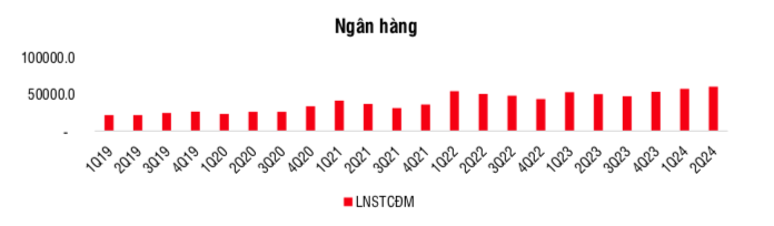 SSI Research: Ngành ngân hàng đóng góp 45,6% tổng lợi nhuận toàn thị trường quý II/2024