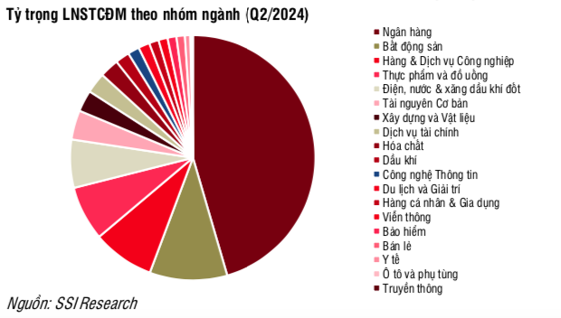 SSI Research: Ngành ngân hàng đóng góp 45,6% tổng lợi nhuận toàn thị trường quý II/2024