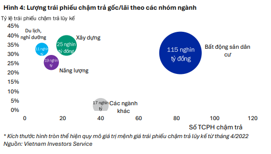 Novaland (NVL) dẫn đầu bảng về áp lực đáo hạn trái phiếu nhóm bất động sản tháng 8