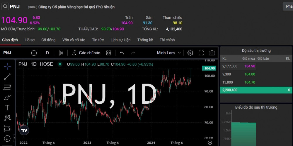 PNJ: Cổ phiếu 'cháy hàng' khi vượt đỉnh lịch sử, vàng, bạc chất đầy kho còn nợ vay 'về mo'