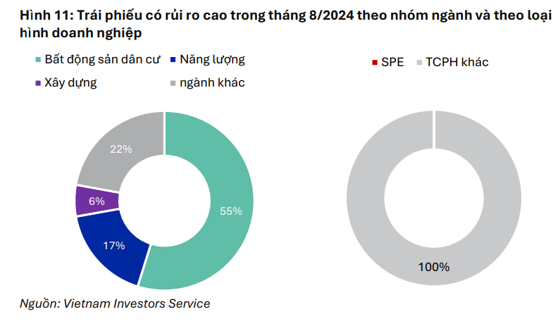 Báo động: 20% trái phiếu đáo hạn trong một năm tới đối mặt với rủi ro cao chậm trả nợ gốc