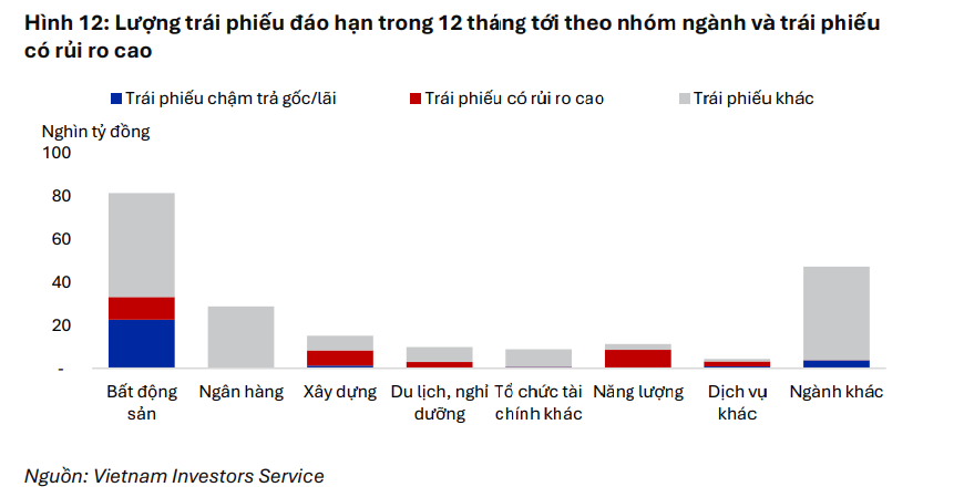 Báo động: 20% trái phiếu đáo hạn trong một năm tới đối mặt với rủi ro cao chậm trả nợ gốc