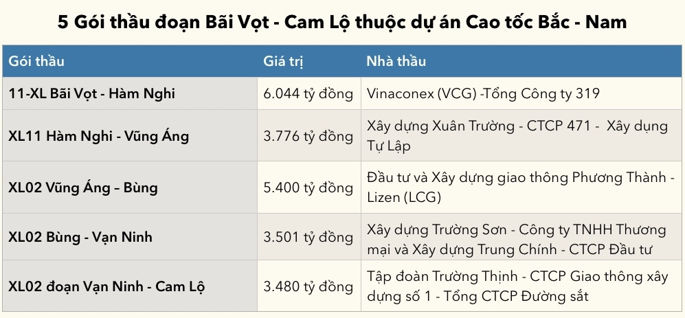 Cao tốc Bắc - Nam: Vinaconex (VCG), Lizen (LCG),… sắp hoàn thành các gói thầu tổng giá trị 22.000 tỷ đồng