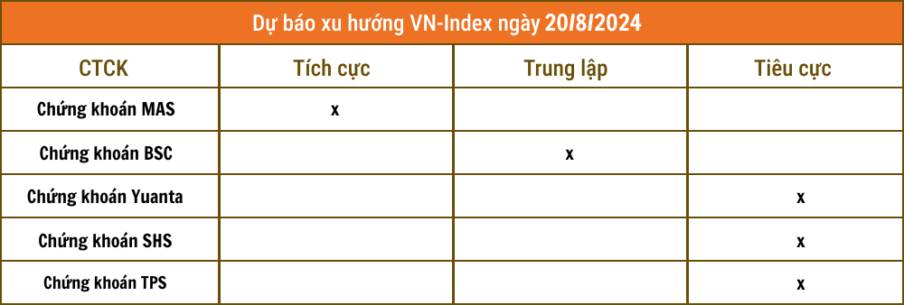 Lịch sự kiện và tin vắn chứng khoán ngày 20/8