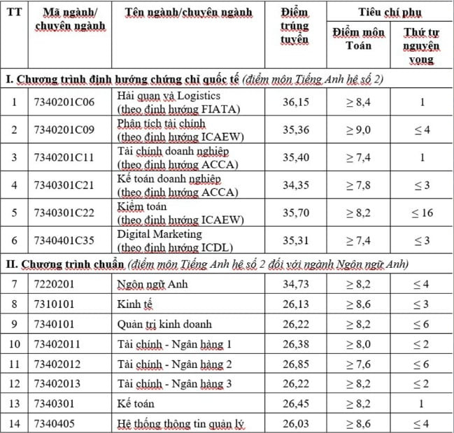 Điểm chuẩn năm 2024 của Học viện Tài chính dao động từ 34,35 đến 36,15 điểm theo thang điểm 40 và từ 26,3 đến 26,85 điểm theo thang điểm 30. Ảnh: Học viện Tài chính