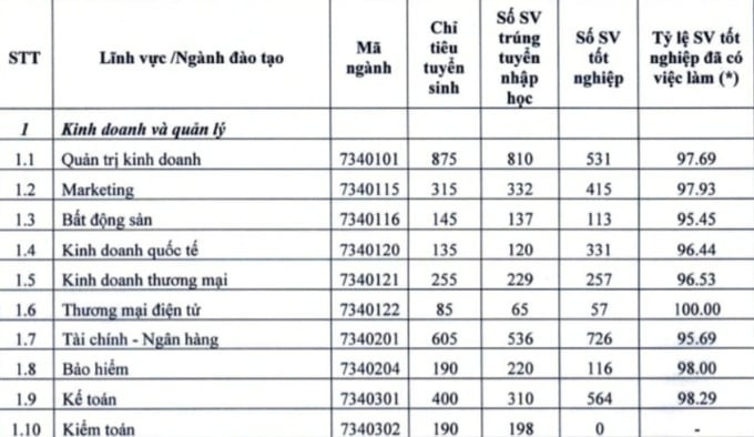 Báo cáo tỷ lệ việc làm của Trường Đại học Kinh tế Quốc dân cho ngành Marketing đạt 97,93%. Ảnh: Đại học Kinh tế Quốc dân