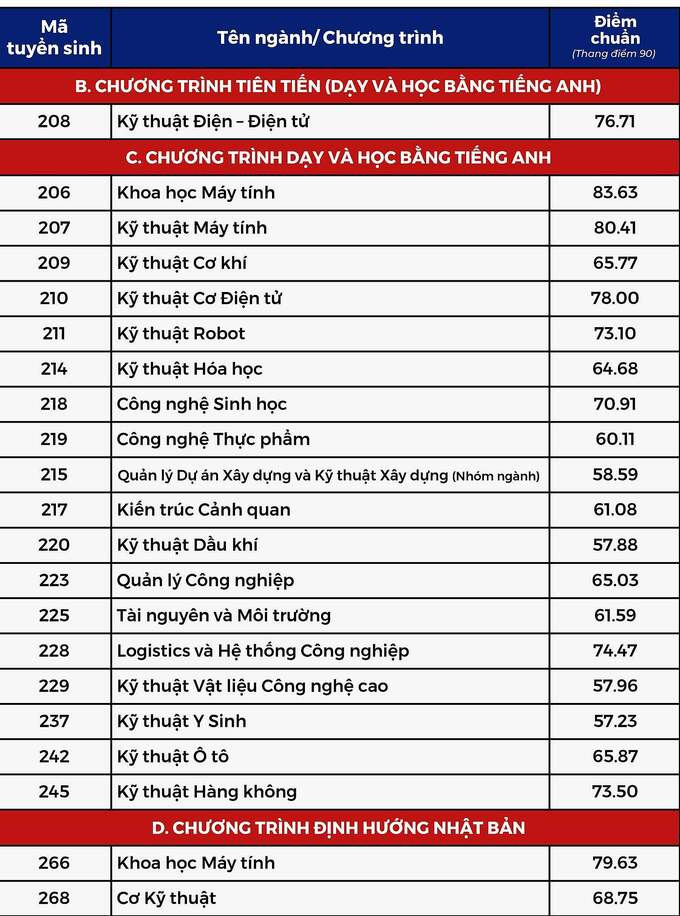 Ngày 17/8, Trường Đại học Bách khoa - Đại học Quốc gia TP. HCM đã công bố điểm chuẩn cho phương thức xét tuyển kết hợp