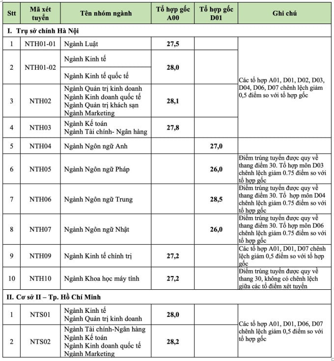 Năm 2024, điểm chuẩn của trường dao động từ 25,25 đến 28,5 điểm. Ảnh: Trường Đại học Ngoại thương