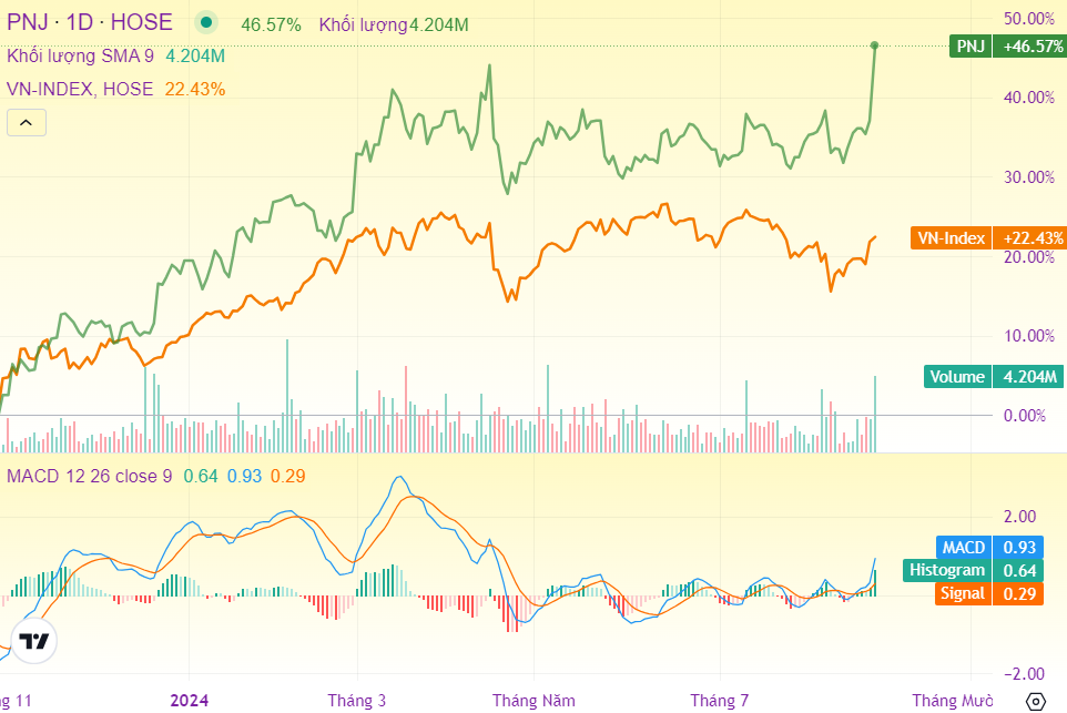 'Lướt sóng' lãi ngay một lượng vàng, cổ phiếu PNJ còn điểm mua mới?