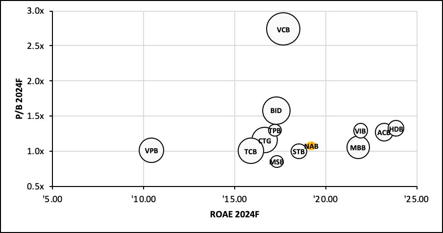 Vốn hoá NAB vượt mốc 22.000 tỷ sau khi được thêm vào rổ MSCI Frontier Market Index