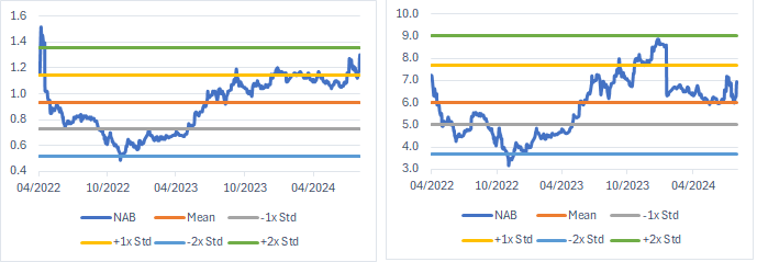 Vốn hoá NAB vượt mốc 22.000 tỷ sau khi được thêm vào rổ MSCI Frontier Market Index