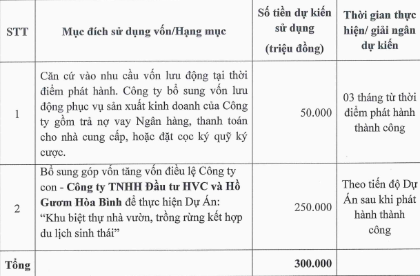 Đối tác ruột của Vingroup (VIC) sắp rót thêm hàng trăm tỷ đồng cho dự án đầu tay tại Hòa Bình