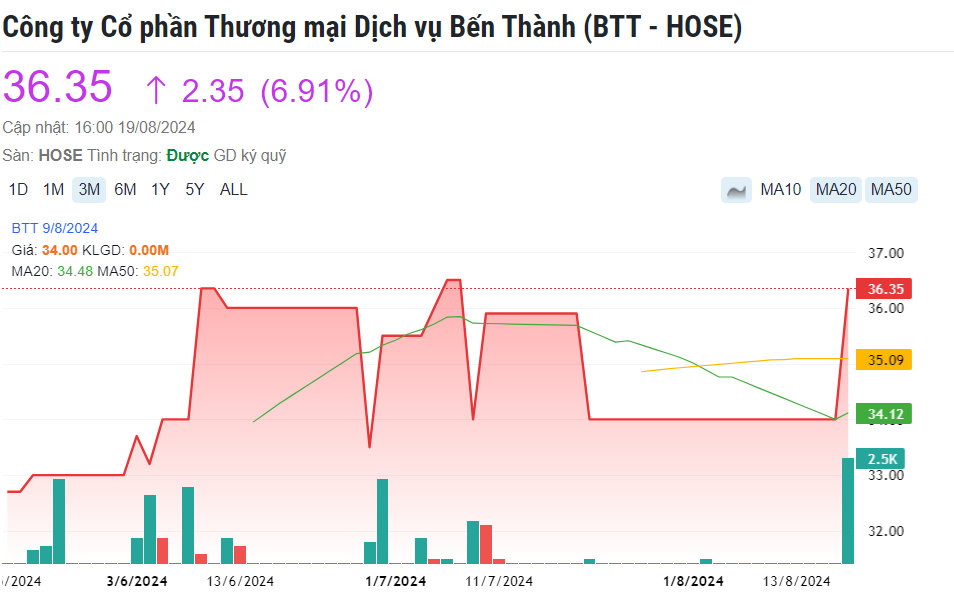 Cổ phiếu sàn HoSE ‘tím lịm’ sau thông tin sắp trả cổ tức kỷ lục 33,5% bằng tiền